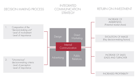 RIC Model